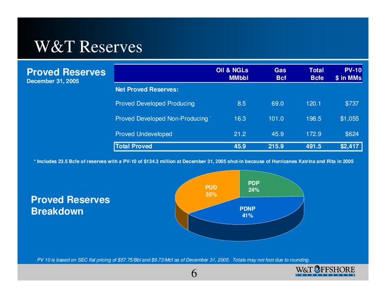 Burkenroad Reports Investment Conference – W&T Offshore Inc. – slide 6