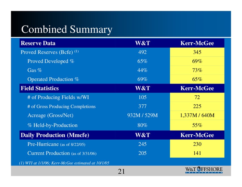 Burkenroad Reports Investment Conference – W&T Offshore Inc. – slide 21