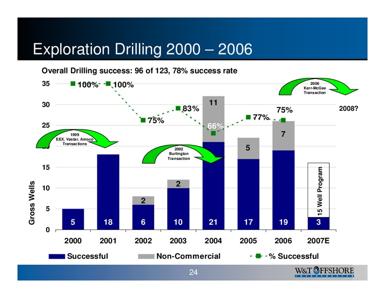 UBS 2007 Leveraged Finance Conference – W&T Offshore Inc. – slide 24