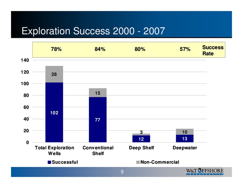 Calyon Energy Conference 2008 – W&T Offshore Inc. – slide 10