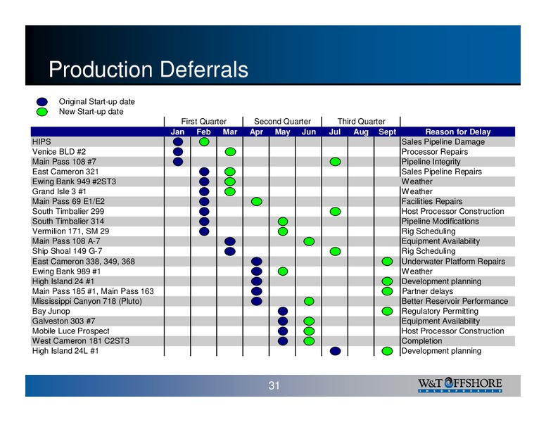 Calyon Securities Energy Conference – W&T Offshore Inc. – slide 31