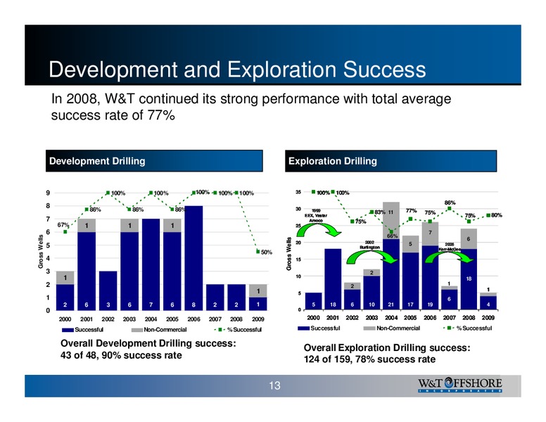 Energy Capital Investment Symposium – W&T Offshore Inc. – slide 14