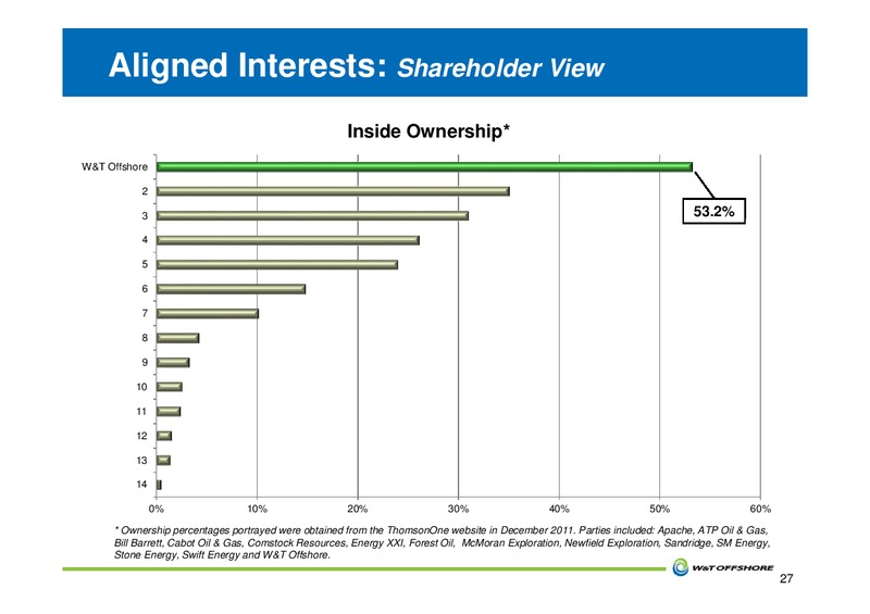 GHS 100 Energy Conference – W&T Offshore Inc. – slide 28