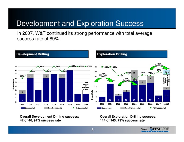 August 2008 Marketing – W&T Offshore Inc. – slide 9