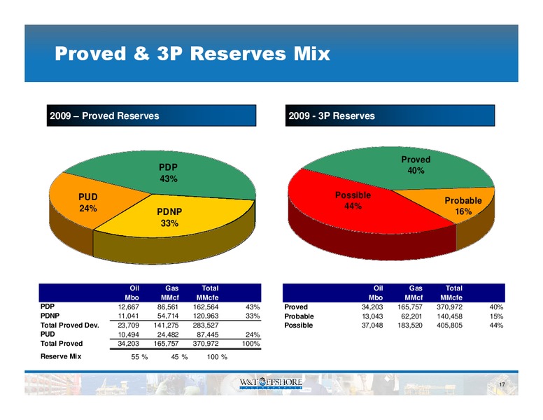 BARCLAYS CEO ENERGY POWER CONFERENCE – W&T Offshore Inc. – slide 18