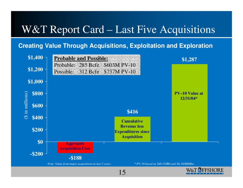 Oil & Gas Investment Symposium West – W&T Offshore Inc. – slide 15