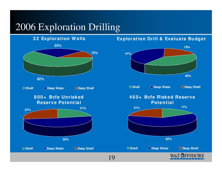 Oil & Gas Investment Symposium West – W&T Offshore Inc. – slide 19