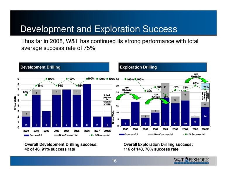 IPAA Oil & Gas Investment Symposium – W&T Offshore Inc. – slide 17