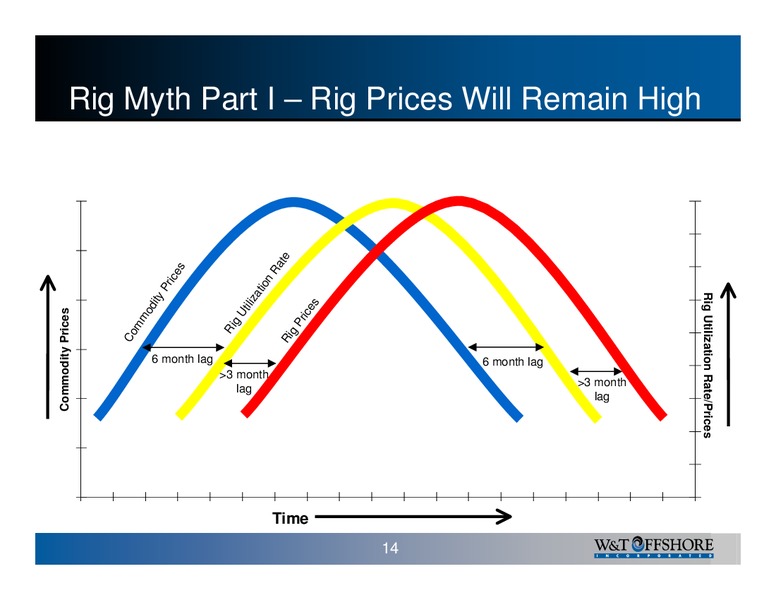 W&T Offshore Inc 2006 Analyst Day – W&T Offshore Inc. – slide 14