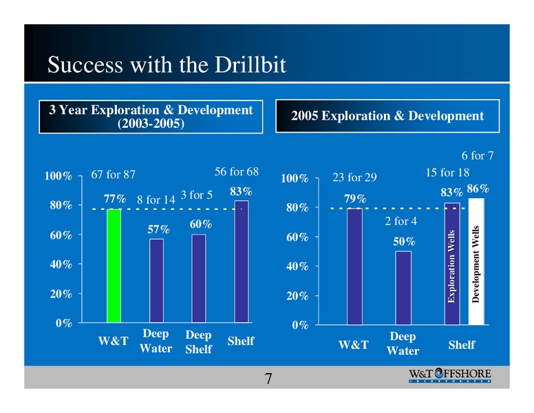 Raymond James 27th Annual Institutional Investors Conference – W&T Offshore Inc. – slide 7