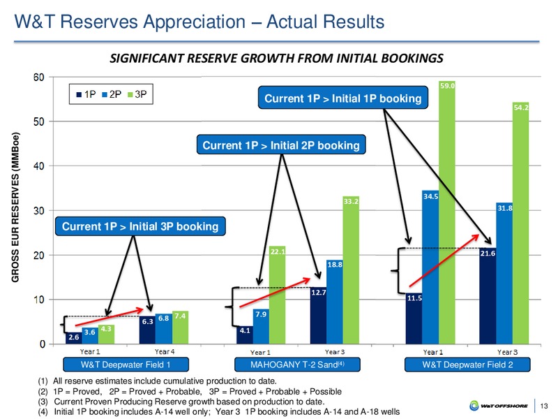 March 2017 29th Annual ROTH Conference – W&T Offshore Inc. – slide 12