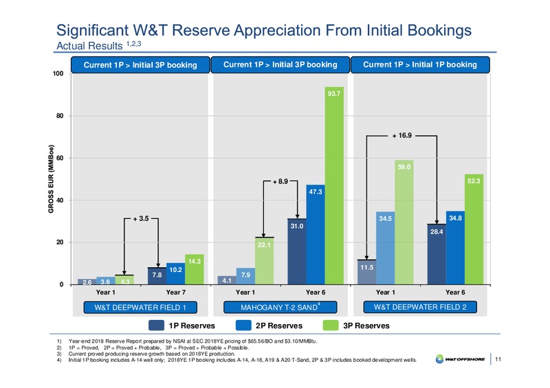 IPAA Oil and Gas Investment Symposium – W&T Offshore Inc. – slide 10
