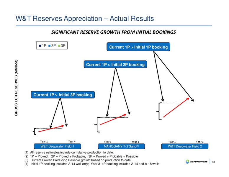 May 2017 Corporate Presentation – W&T Offshore Inc. – slide 12
