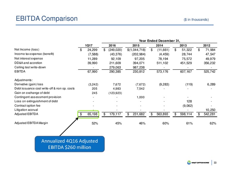 May 2017 Corporate Presentation – W&T Offshore Inc. – slide 32