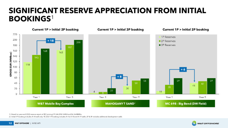 May 30 Investor Presentation Louisiana Energy Conference – W&T Offshore Inc. – slide 12