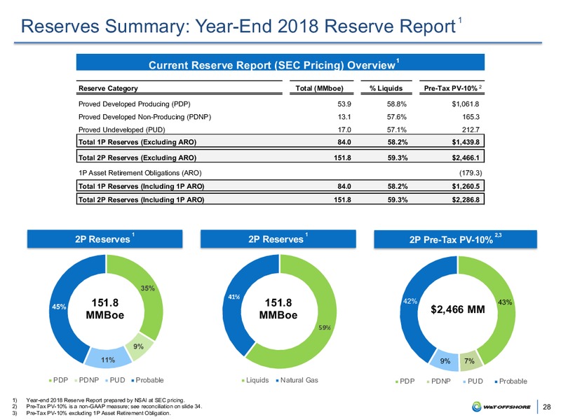 May 2019 Company Update – W&T Offshore Inc. – slide 27