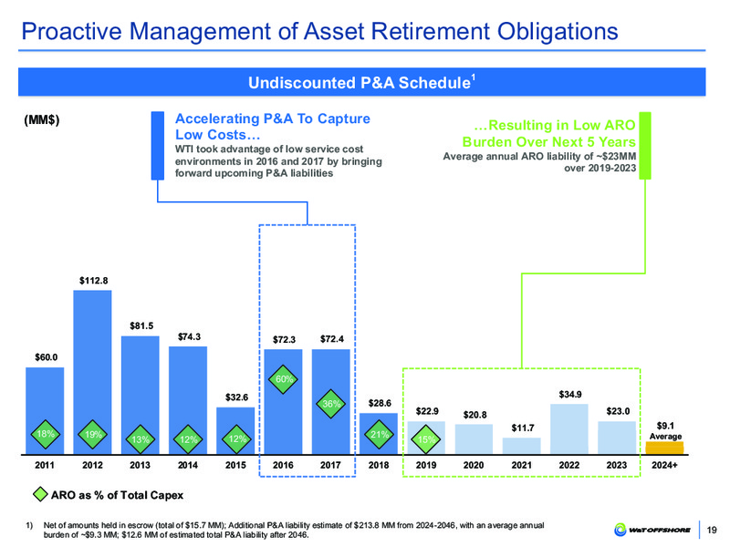 June 2019 Corporate Presentation – W&T Offshore Inc. – slide 18