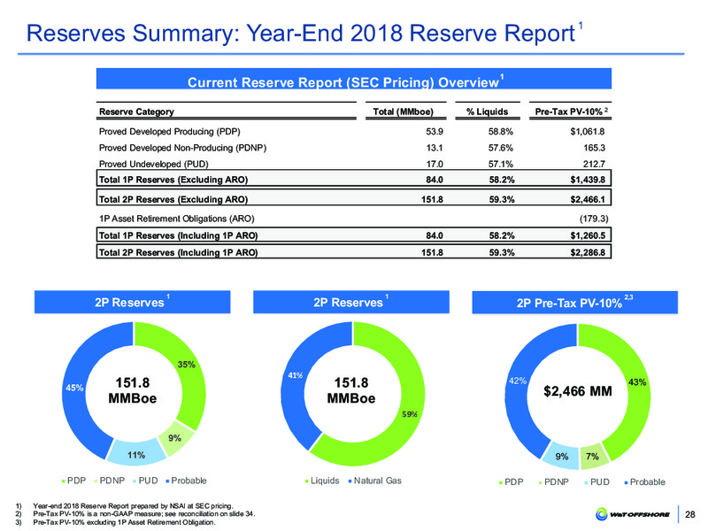 June 2019 Corporate Presentation – W&T Offshore Inc. – slide 27