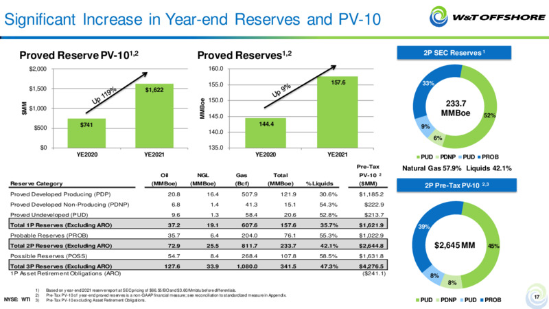 Stifel 2022 Cross Sector Insight Conference – W&T Offshore Inc. – slide 16