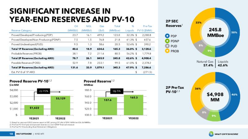June 2023 Investor Presentation – W&T Offshore Inc. – slide 18