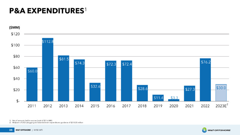 June 2023 Investor Presentation – W&T Offshore Inc. – slide 35