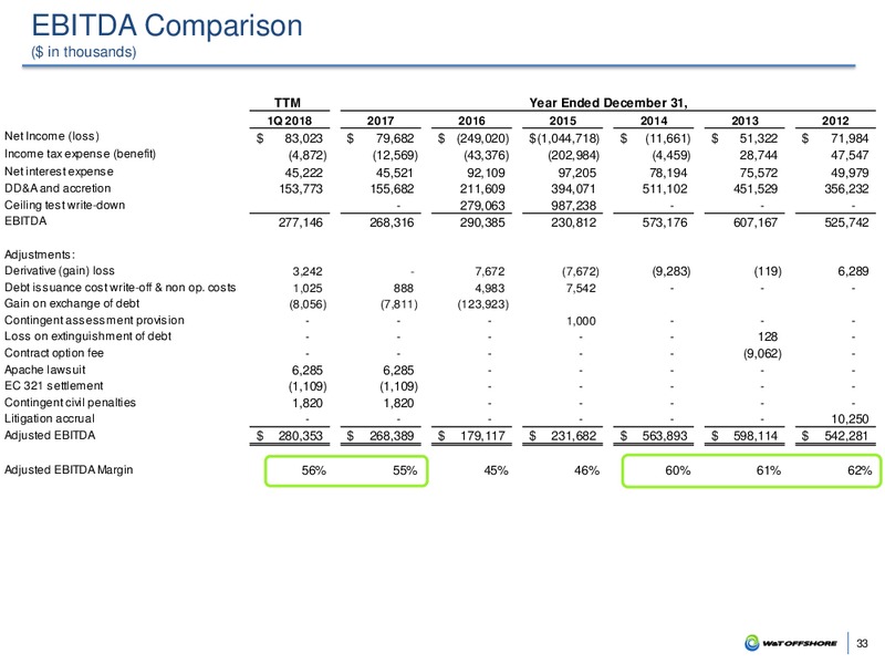 July 2018 Investor Presentation – W&T Offshore Inc. – slide 32