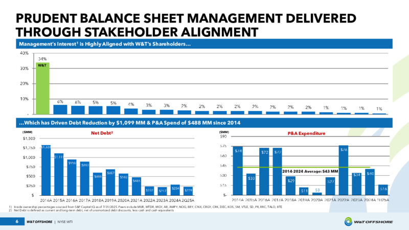 August 2025 Investor Presentation – W&T Offshore Inc. – slide 6