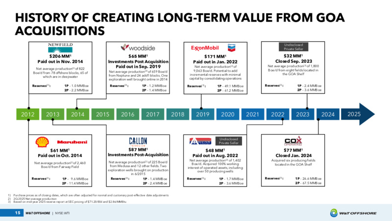 August 2025 Investor Presentation – W&T Offshore Inc. – slide 15