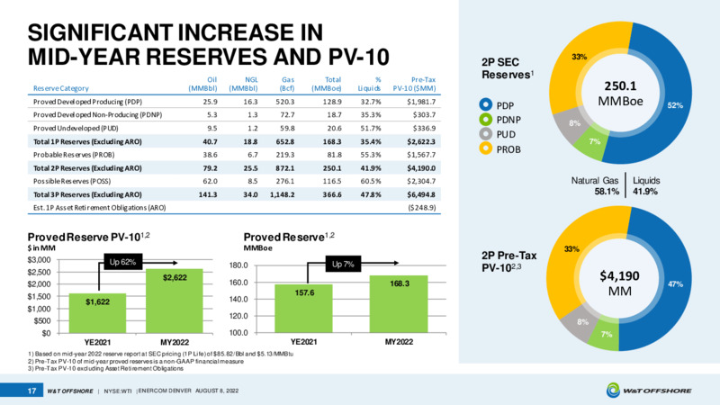 EnerCom August 2022 Conference – W&T Offshore Inc. – slide 16