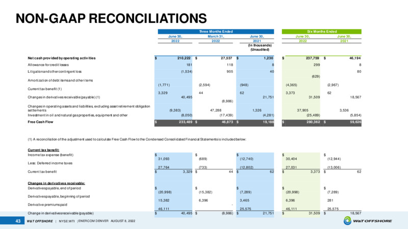 EnerCom August 2022 Conference – W&T Offshore Inc. – slide 42