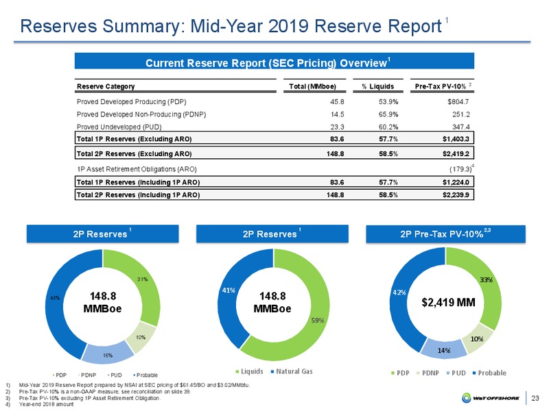 Seaport Global Conference Presentation – W&T Offshore Inc. – slide 22