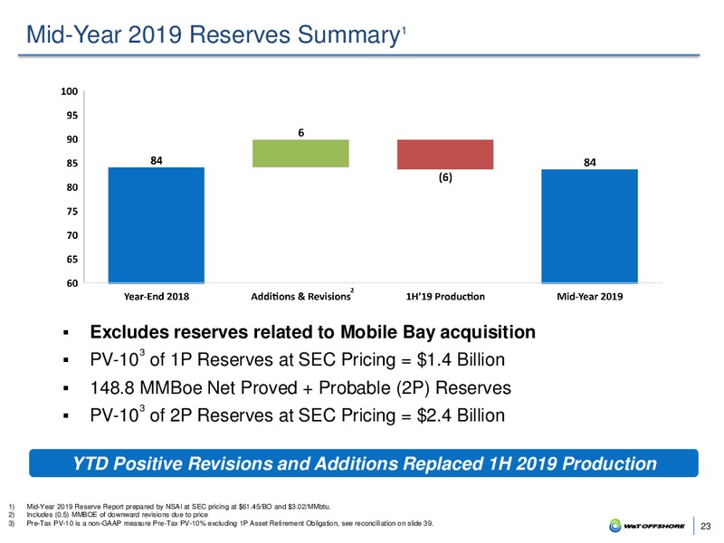 Barclays CEO Energy Power Conference – W&T Offshore Inc. – slide 22