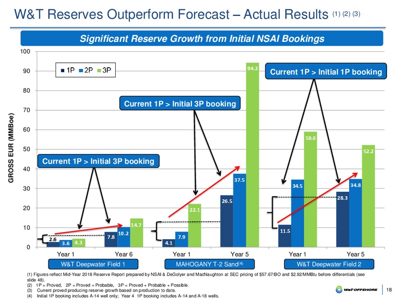 Barclays Global CEO Energy Power Conference – W&T Offshore Inc. – slide 17