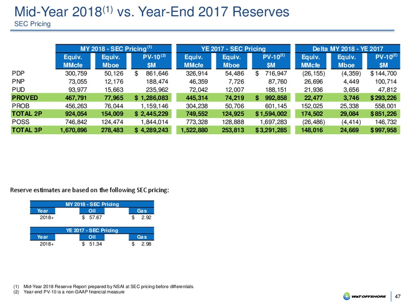 Barclays Global CEO Energy Power Conference – W&T Offshore Inc. – slide 46