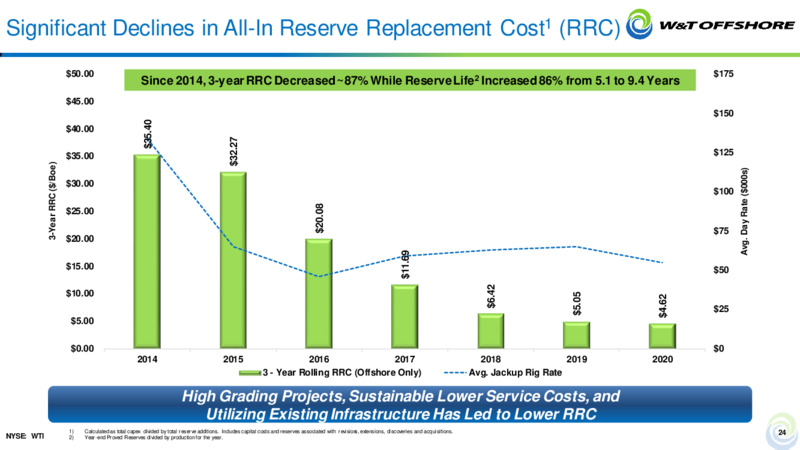 Barclays CEO Energy Power Conference – W&T Offshore Inc. – slide 23