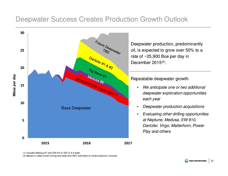 Barclay CEO Energy Power Conference – W&T Offshore Inc. – slide 22