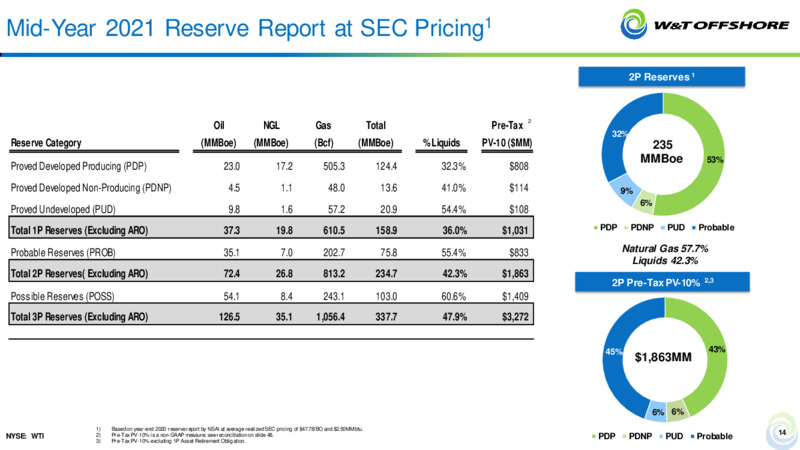 September 2021 Barclays CEO Energy Power Conference – W&T Offshore Inc. – slide 13