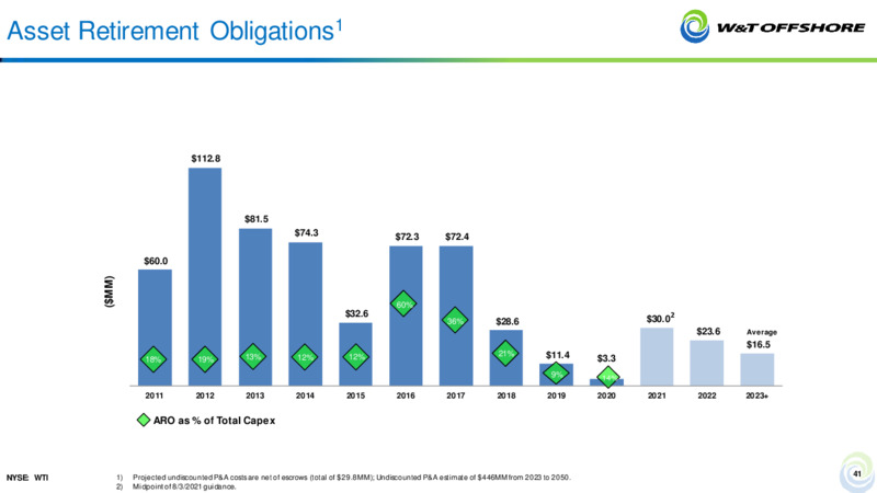 September 2021 Barclays CEO Energy Power Conference – W&T Offshore Inc. – slide 40