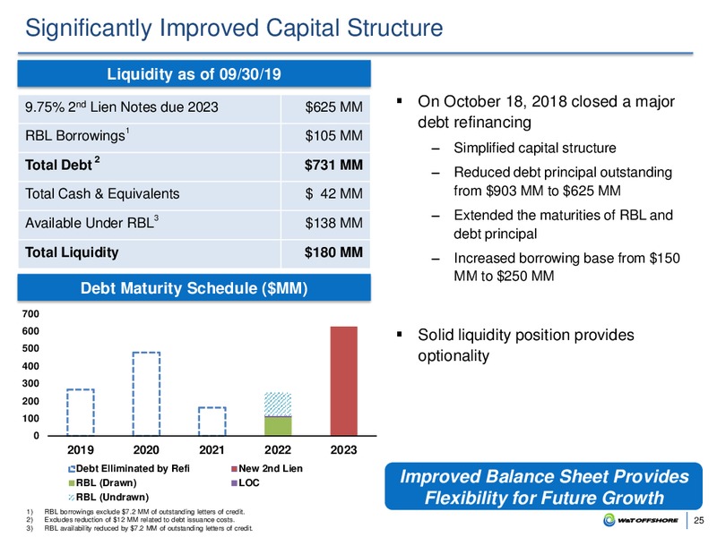BAML 2019 Global Energy – W&T Offshore Inc. – slide 24