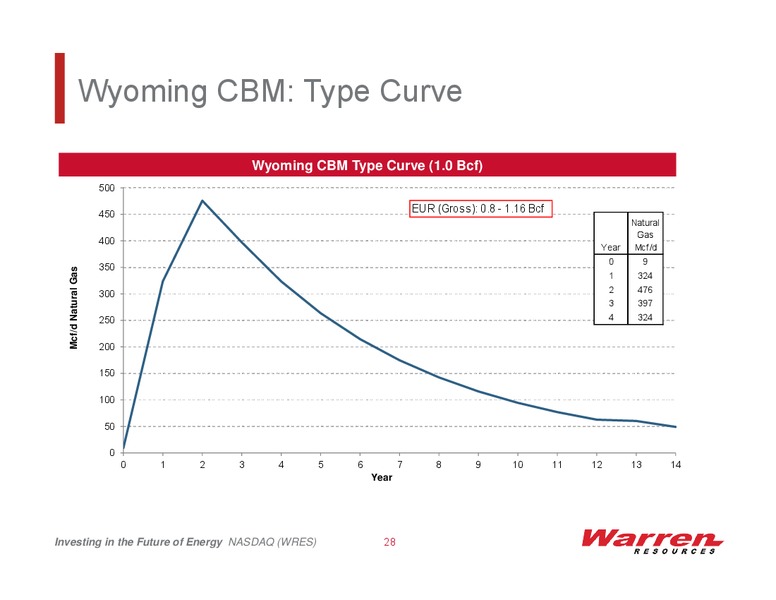 Warren Resources Investor Presentation – Warren Resources Inc. – slide 27