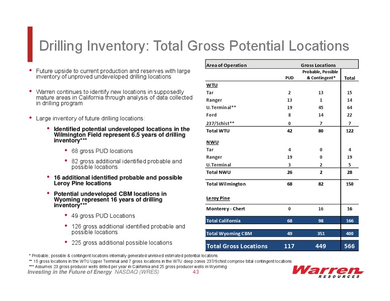 Warren Resources Investor Presentation – Warren Resources Inc. – slide 42