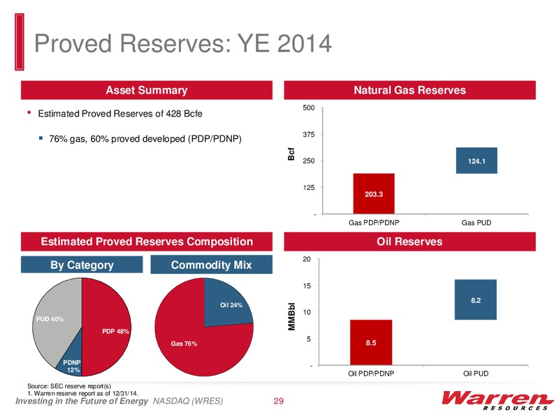 IPAA OGIS NEW YORK APRIL 2015 – Warren Resources Inc. – slide 28