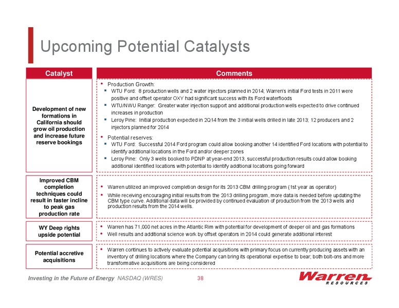 Investor Presentation – Warren Resources Inc. – slide 37