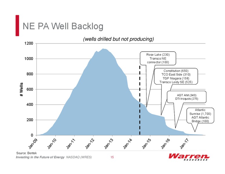 Investor Presentation – Warren Resources Inc. – slide 14