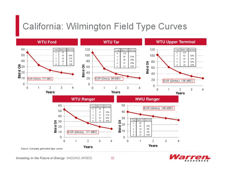 Investor Presentation – Warren Resources Inc. – slide 31