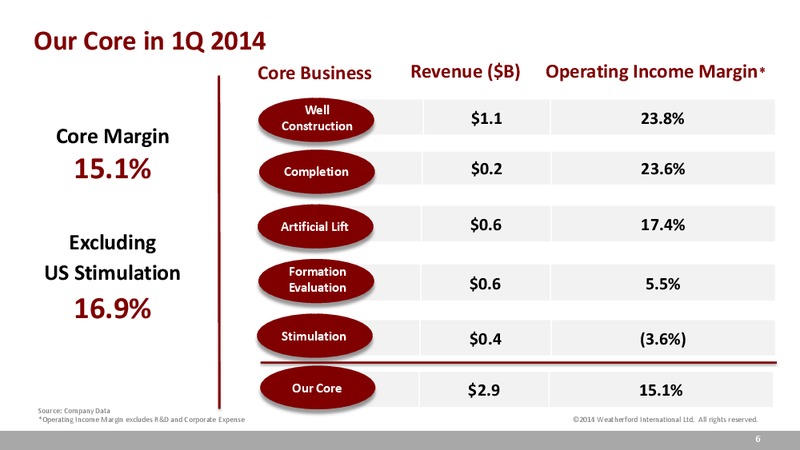 UBS GLOBAL OIL GAS CONFERENCE – Weatherford International Ltd. – slide 6