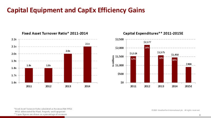 Credit Suisse 20th Annual Energy Summit – Weatherford International Ltd. – slide 8