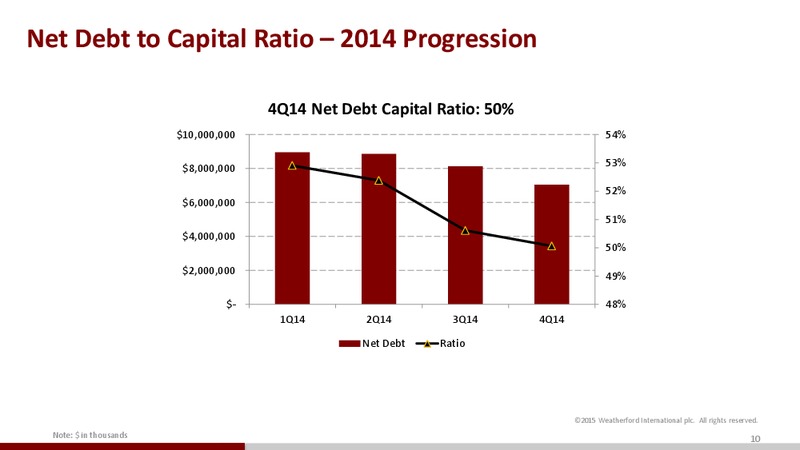 Credit Suisse 20th Annual Energy Summit – Weatherford International Ltd. – slide 10