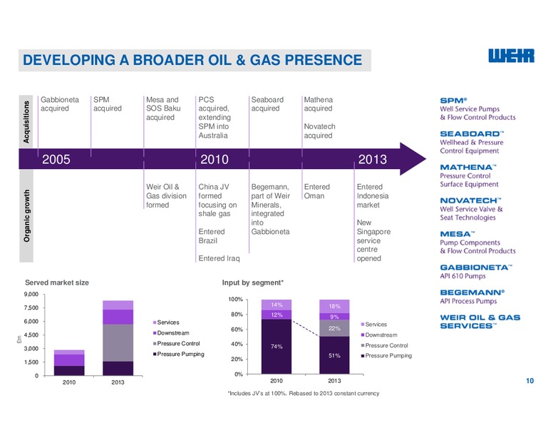 Capital Markets Day – Weir Oil & Gas – slide 10