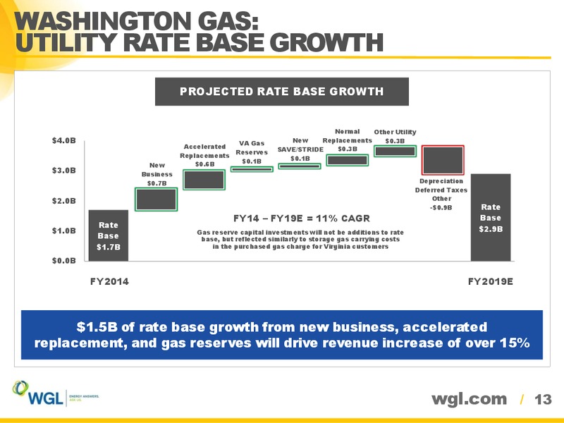 AGA Financial Forum – WGL Holdings Inc. – slide 12